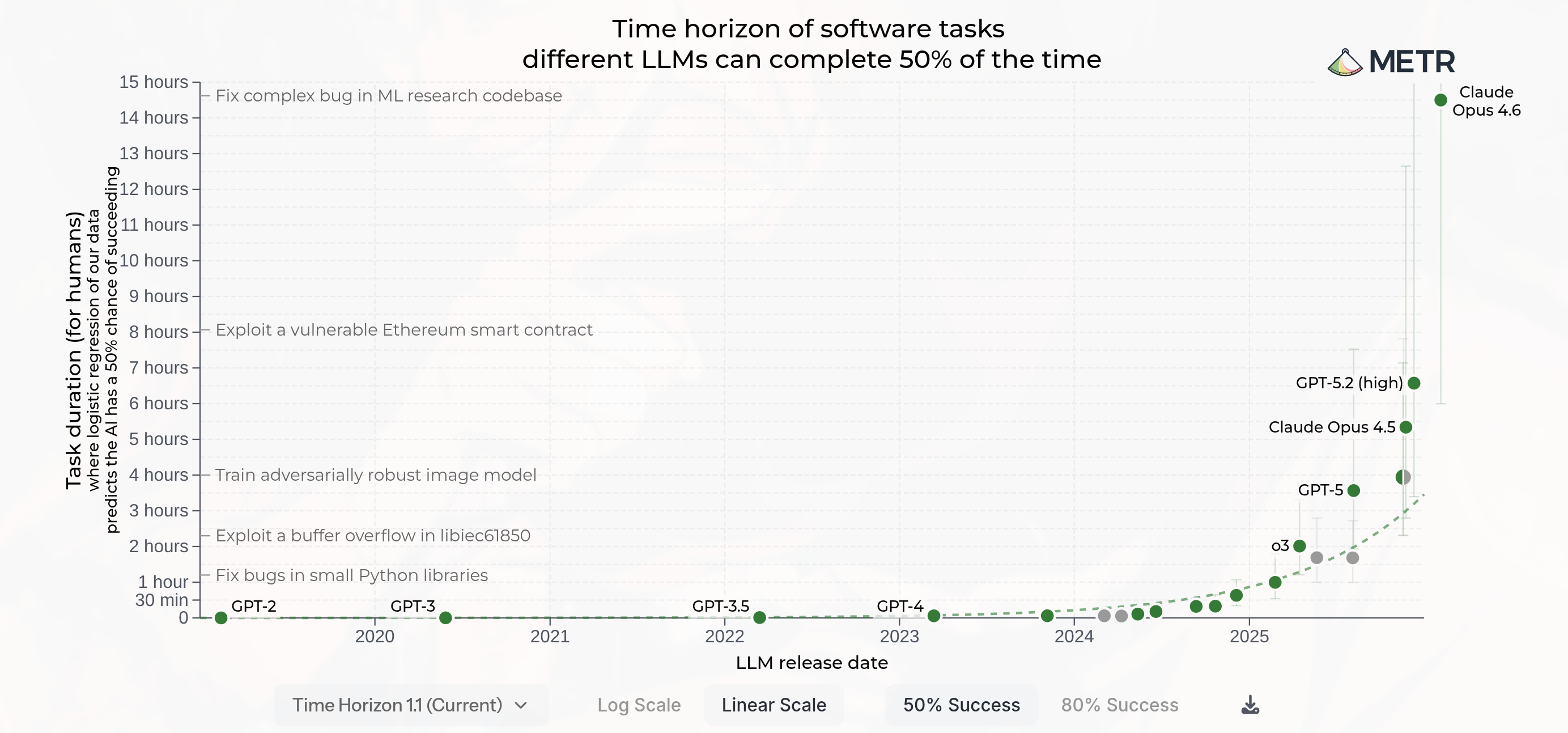Time horizon of software tasks different LLMs can complete 50% of the time, showing exponential growth from minutes in 2019 to roughly 14.5 hours by mid-2026. Source: METR.